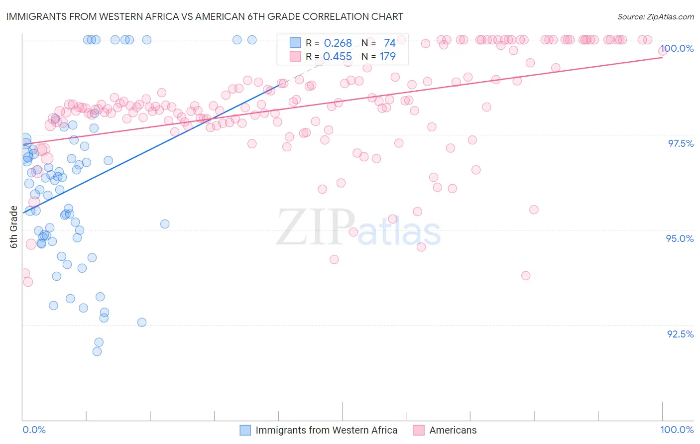Immigrants from Western Africa vs American 6th Grade