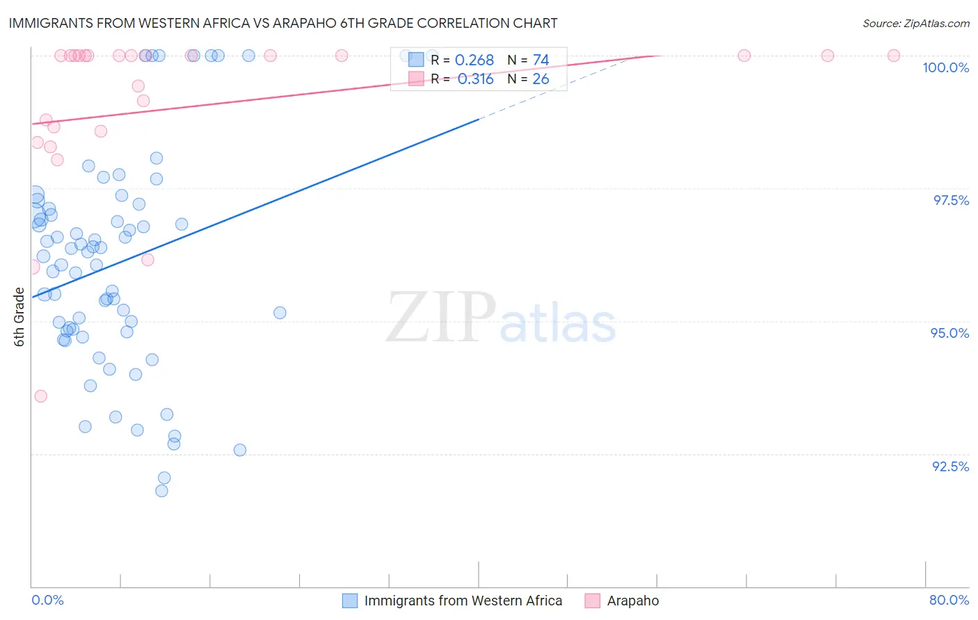 Immigrants from Western Africa vs Arapaho 6th Grade