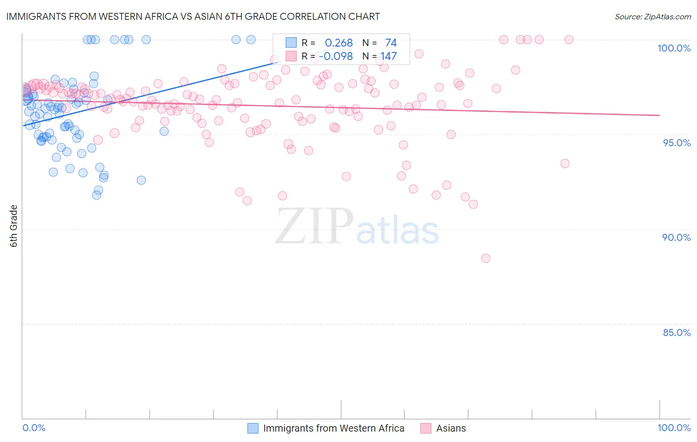 Immigrants from Western Africa vs Asian 6th Grade