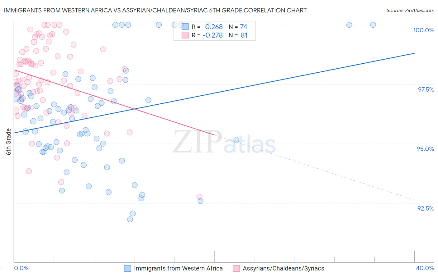 Immigrants from Western Africa vs Assyrian/Chaldean/Syriac 6th Grade