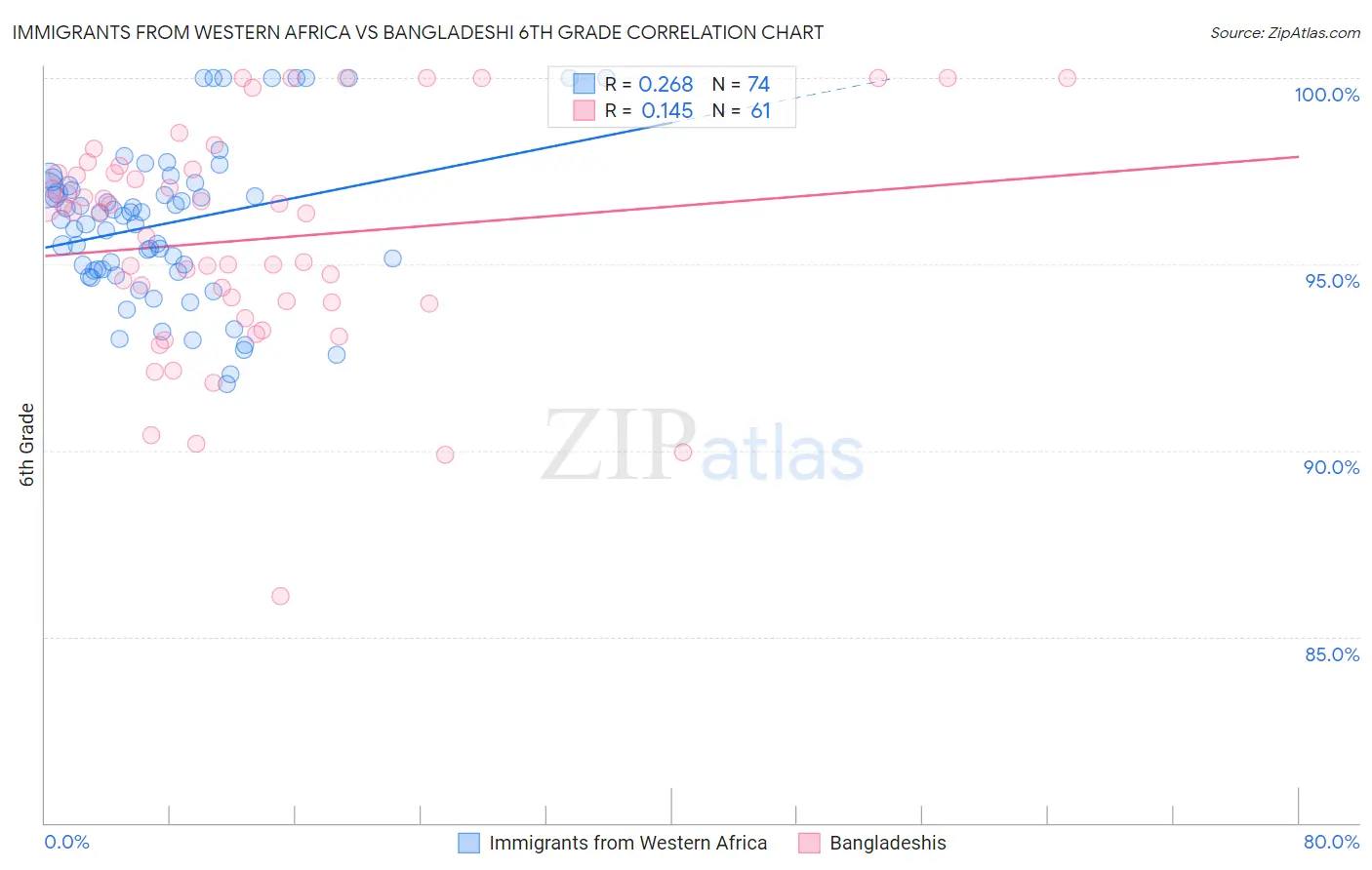 Immigrants from Western Africa vs Bangladeshi 6th Grade