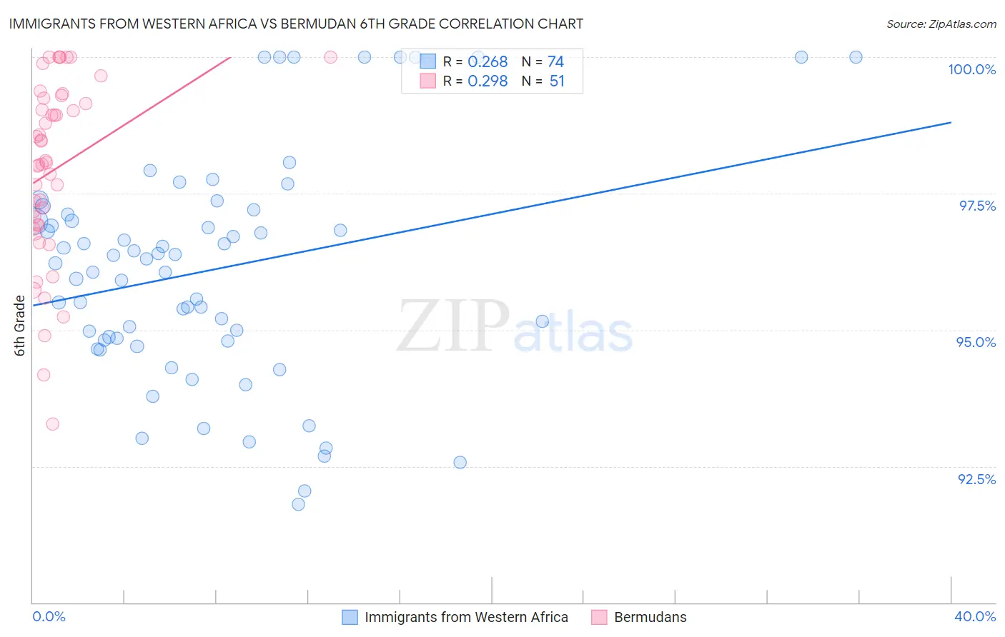 Immigrants from Western Africa vs Bermudan 6th Grade