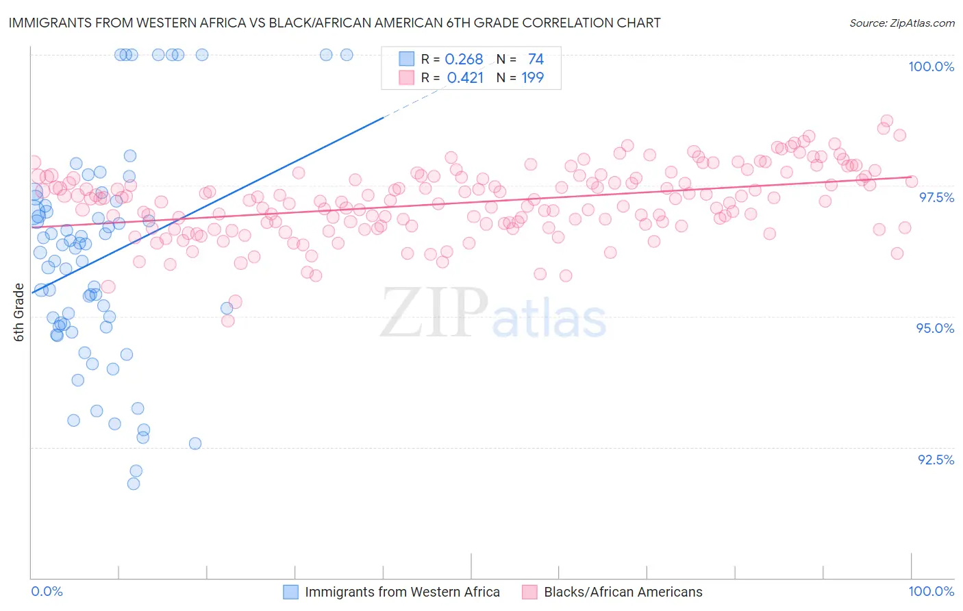 Immigrants from Western Africa vs Black/African American 6th Grade