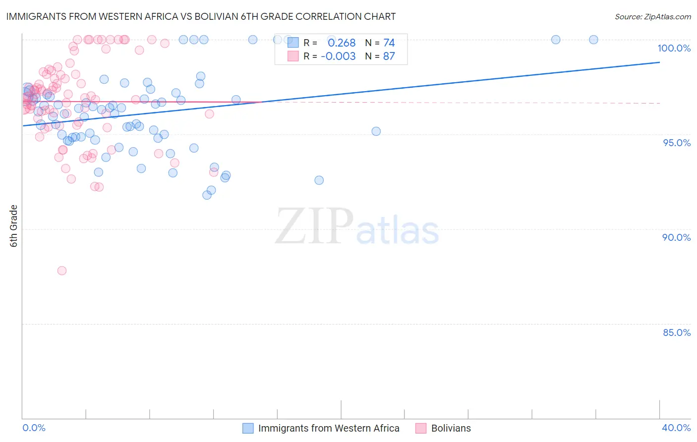 Immigrants from Western Africa vs Bolivian 6th Grade
