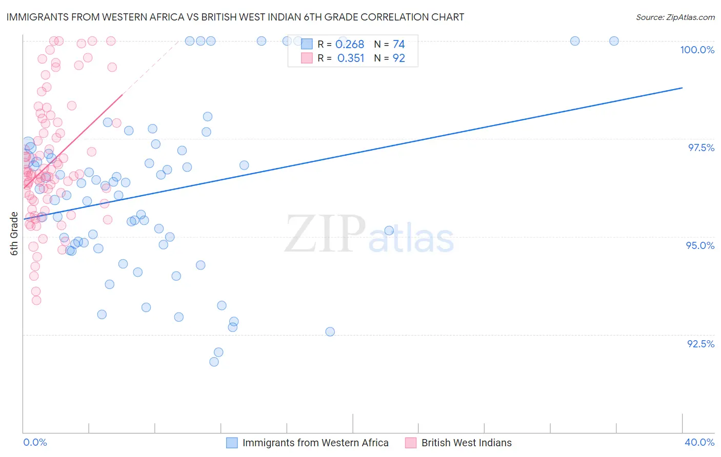 Immigrants from Western Africa vs British West Indian 6th Grade