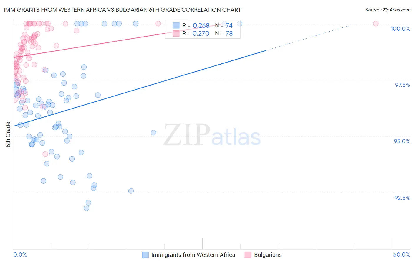 Immigrants from Western Africa vs Bulgarian 6th Grade
