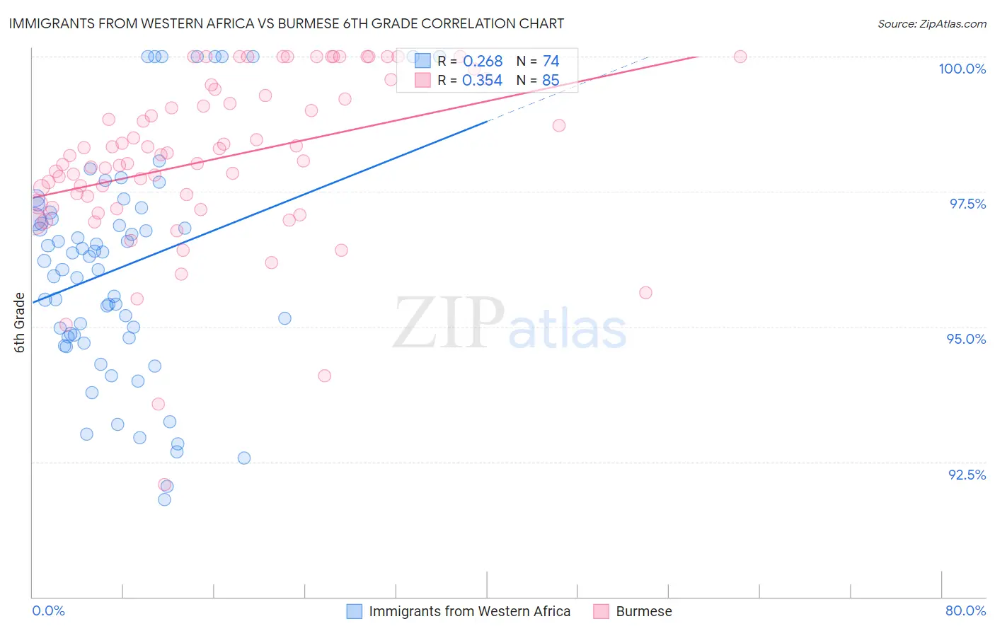 Immigrants from Western Africa vs Burmese 6th Grade