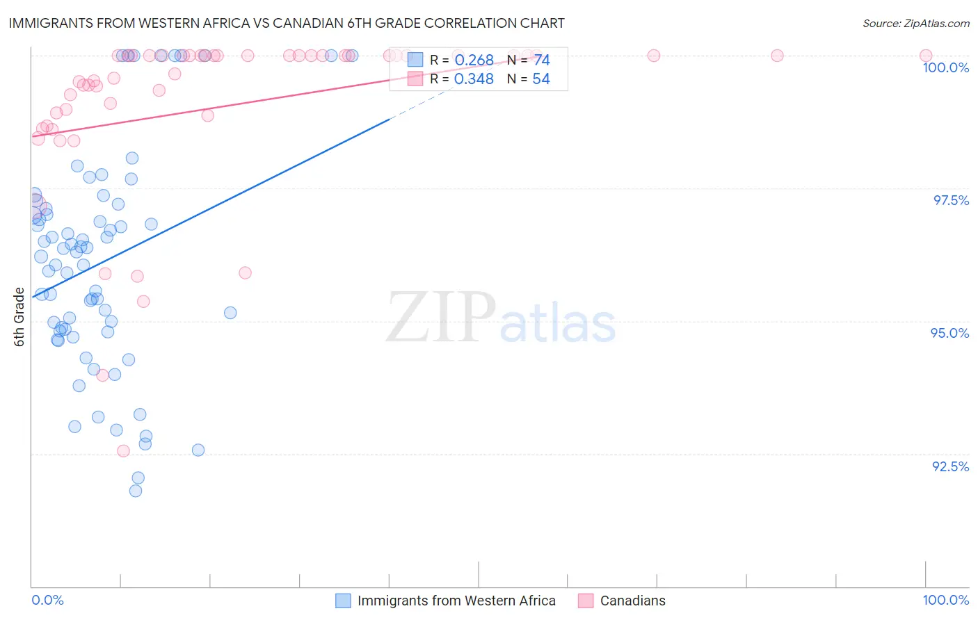 Immigrants from Western Africa vs Canadian 6th Grade