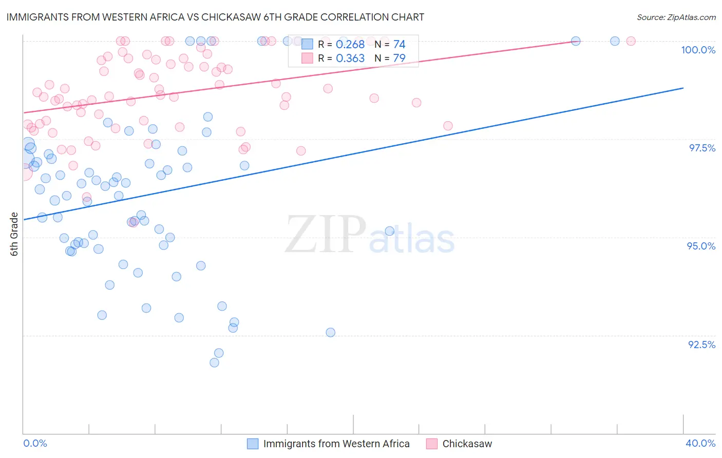 Immigrants from Western Africa vs Chickasaw 6th Grade