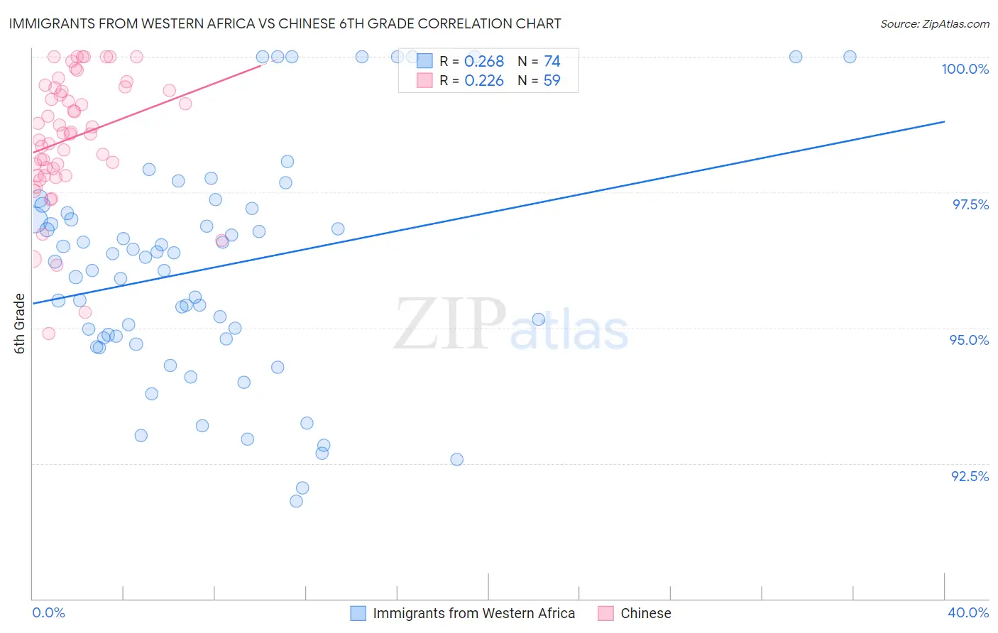 Immigrants from Western Africa vs Chinese 6th Grade