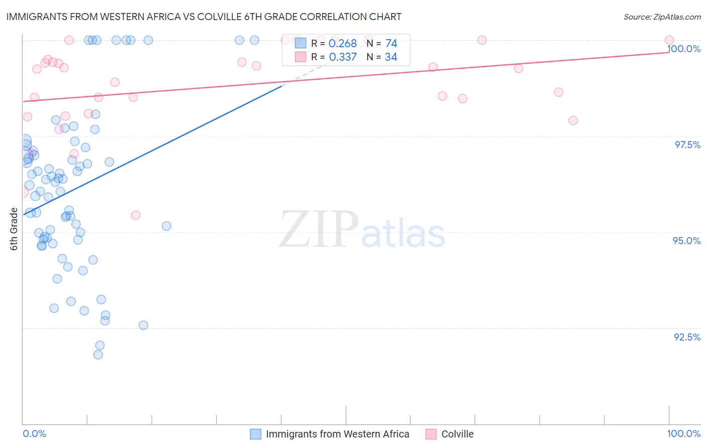 Immigrants from Western Africa vs Colville 6th Grade