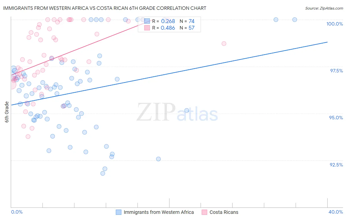 Immigrants from Western Africa vs Costa Rican 6th Grade
