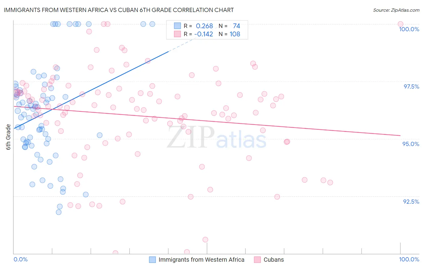 Immigrants from Western Africa vs Cuban 6th Grade