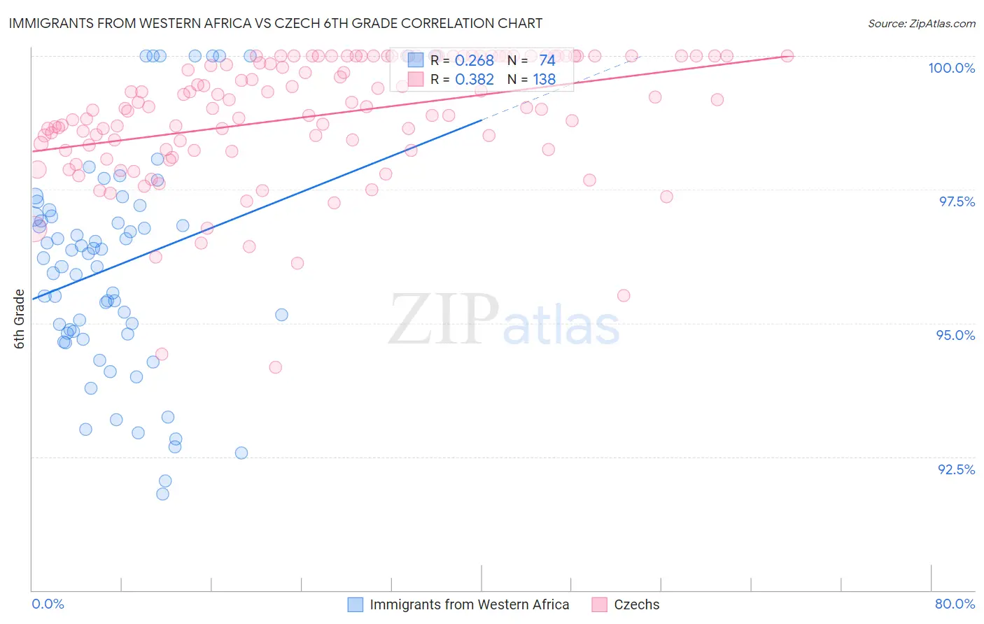 Immigrants from Western Africa vs Czech 6th Grade