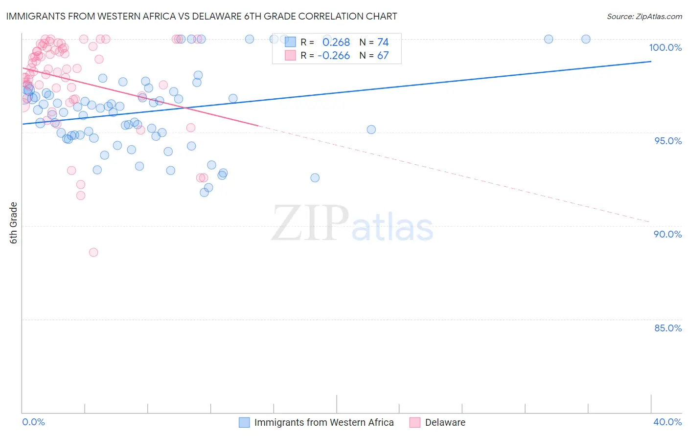 Immigrants from Western Africa vs Delaware 6th Grade