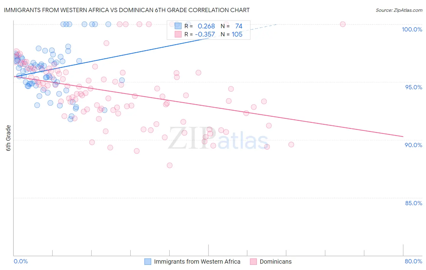 Immigrants from Western Africa vs Dominican 6th Grade