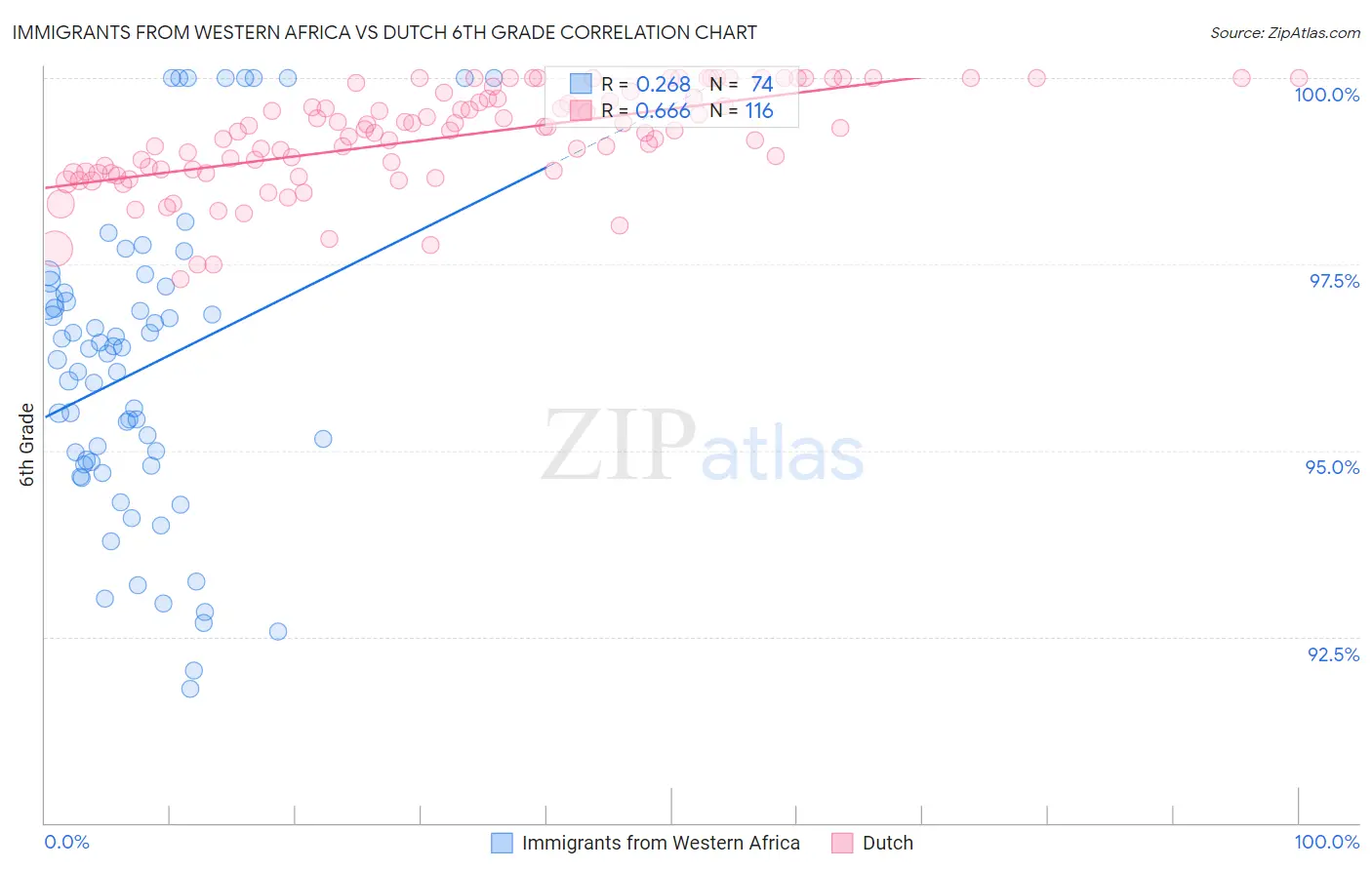 Immigrants from Western Africa vs Dutch 6th Grade