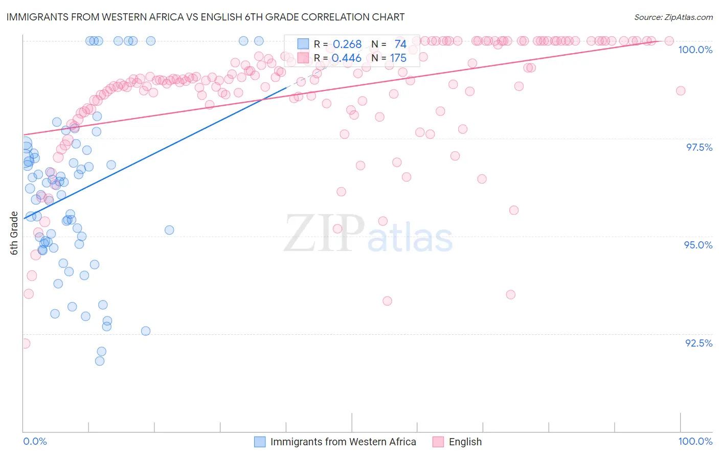 Immigrants from Western Africa vs English 6th Grade