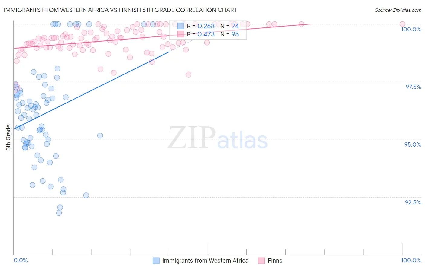 Immigrants from Western Africa vs Finnish 6th Grade