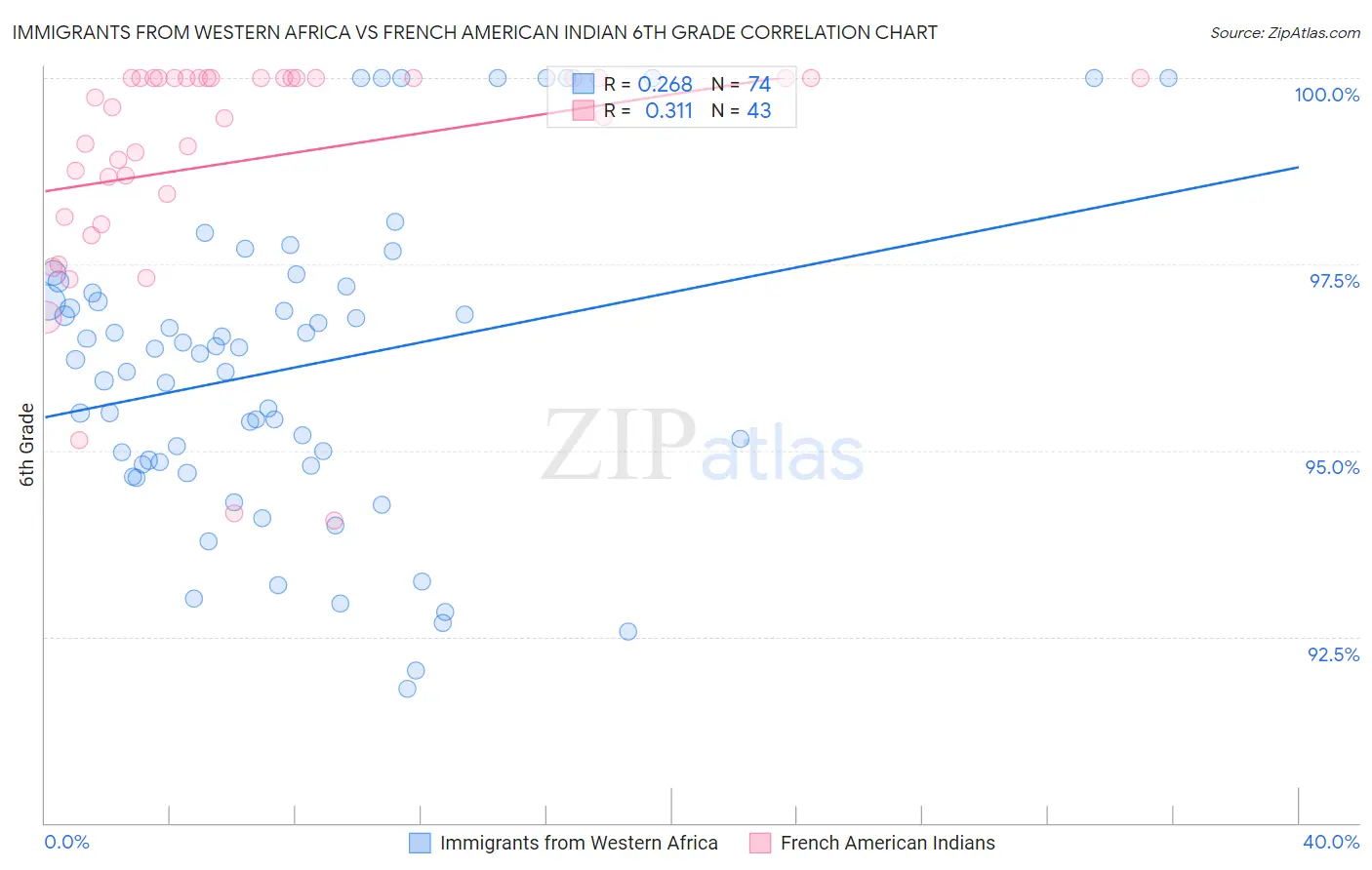 Immigrants from Western Africa vs French American Indian 6th Grade