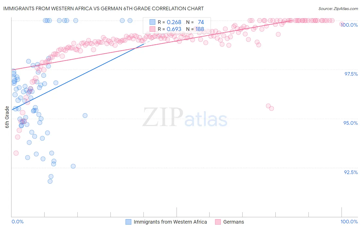 Immigrants from Western Africa vs German 6th Grade