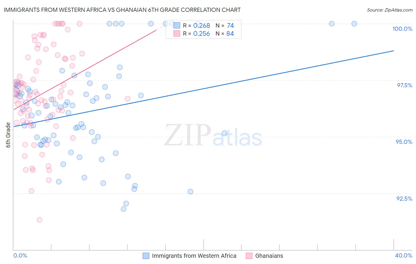 Immigrants from Western Africa vs Ghanaian 6th Grade