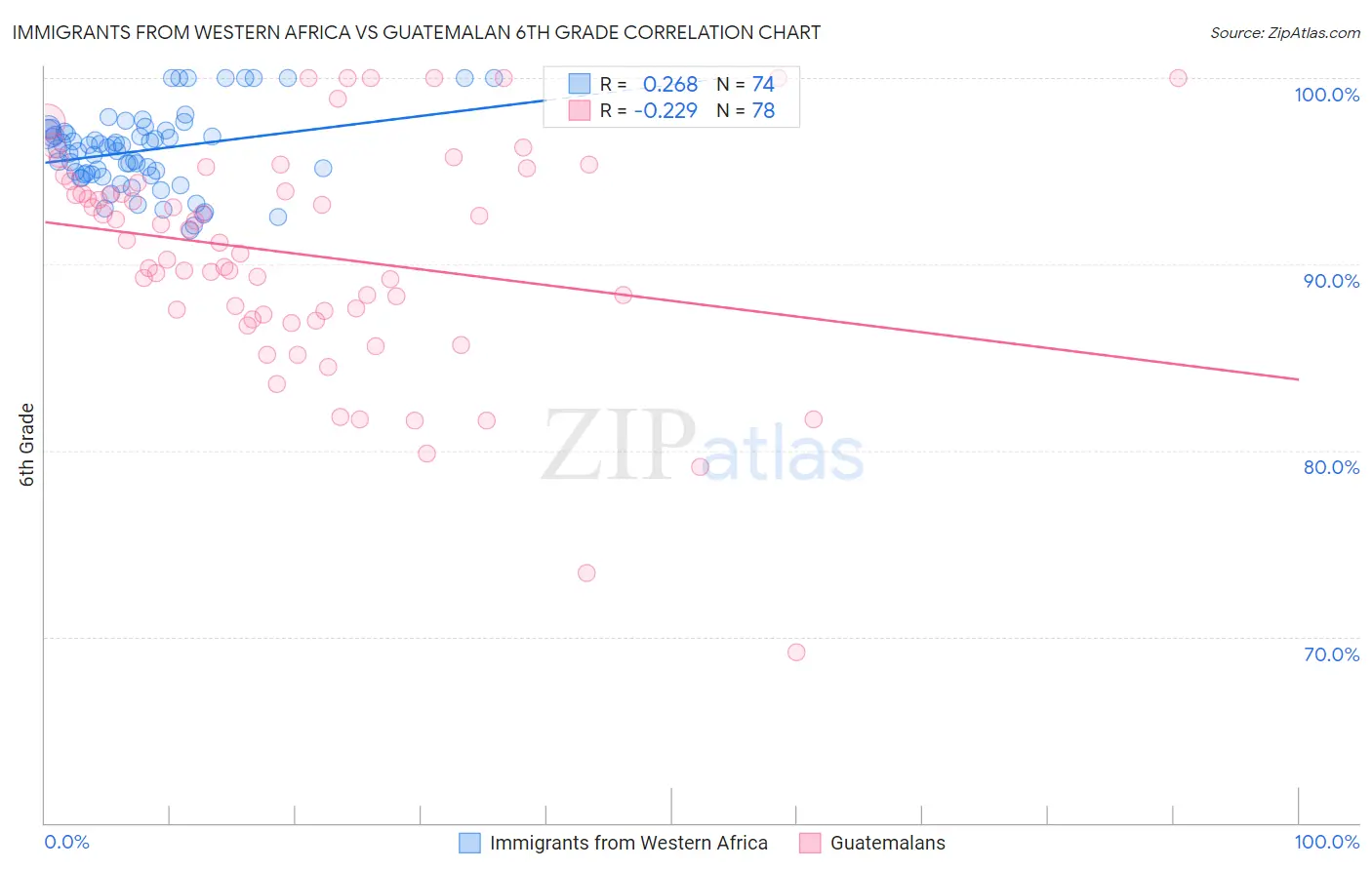Immigrants from Western Africa vs Guatemalan 6th Grade
