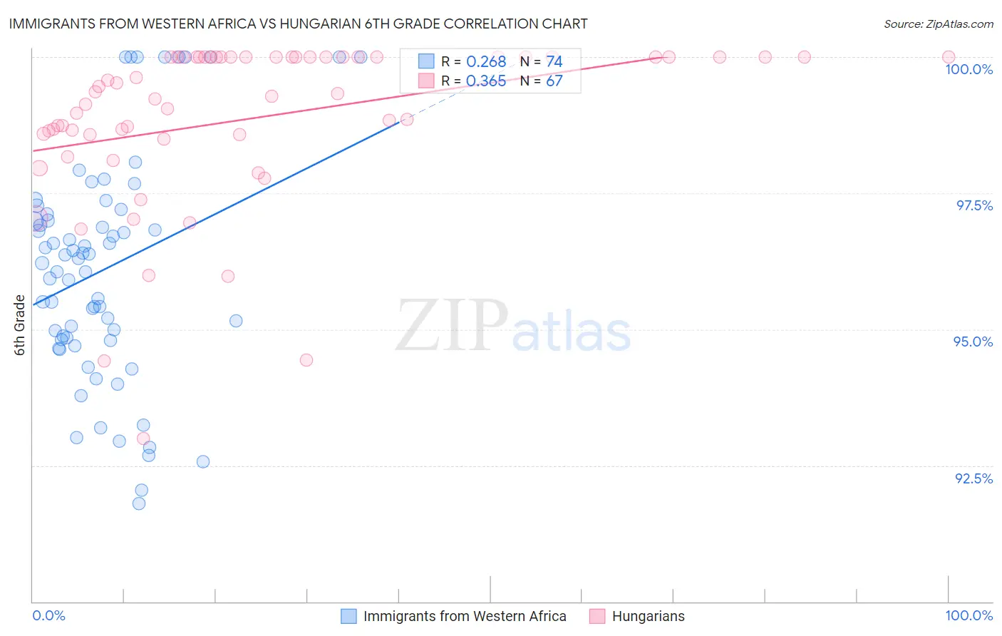 Immigrants from Western Africa vs Hungarian 6th Grade