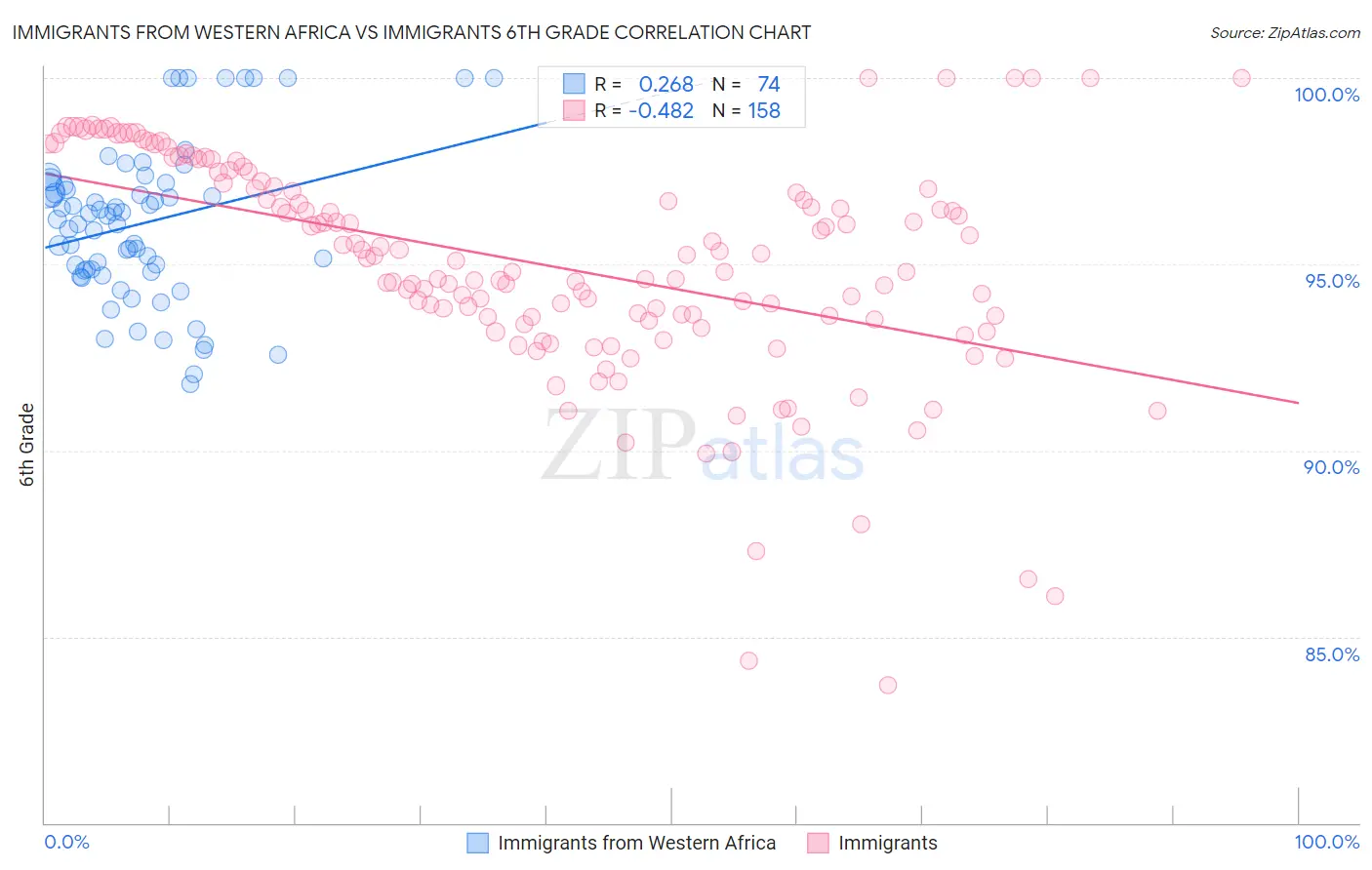 Immigrants from Western Africa vs Immigrants 6th Grade
