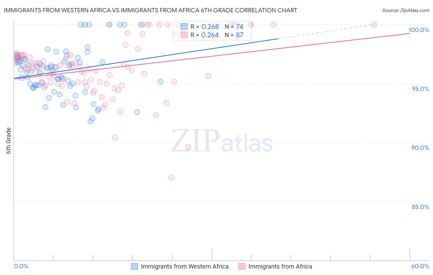 Immigrants from Western Africa vs Immigrants from Africa 6th Grade