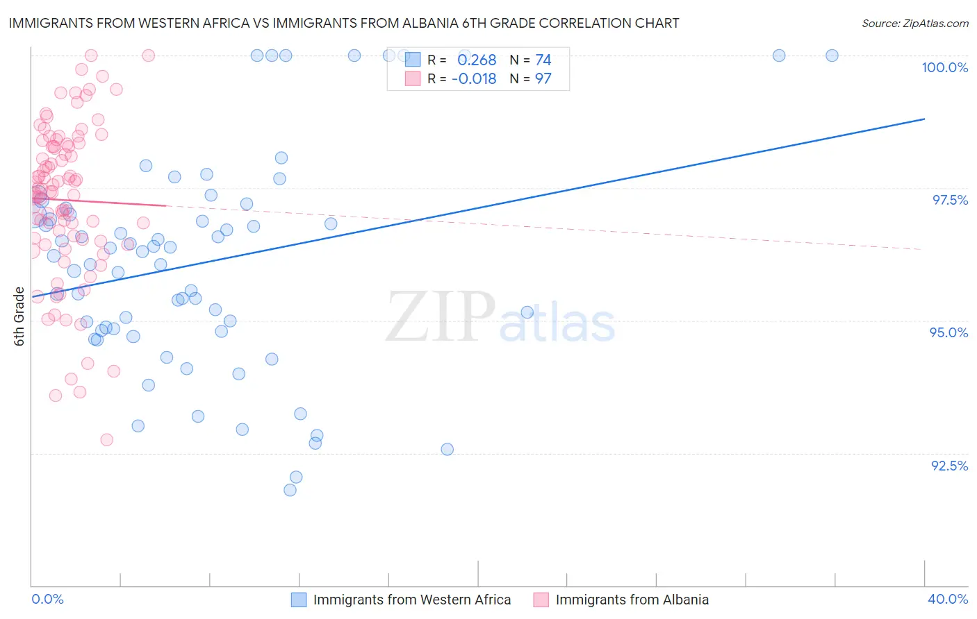 Immigrants from Western Africa vs Immigrants from Albania 6th Grade