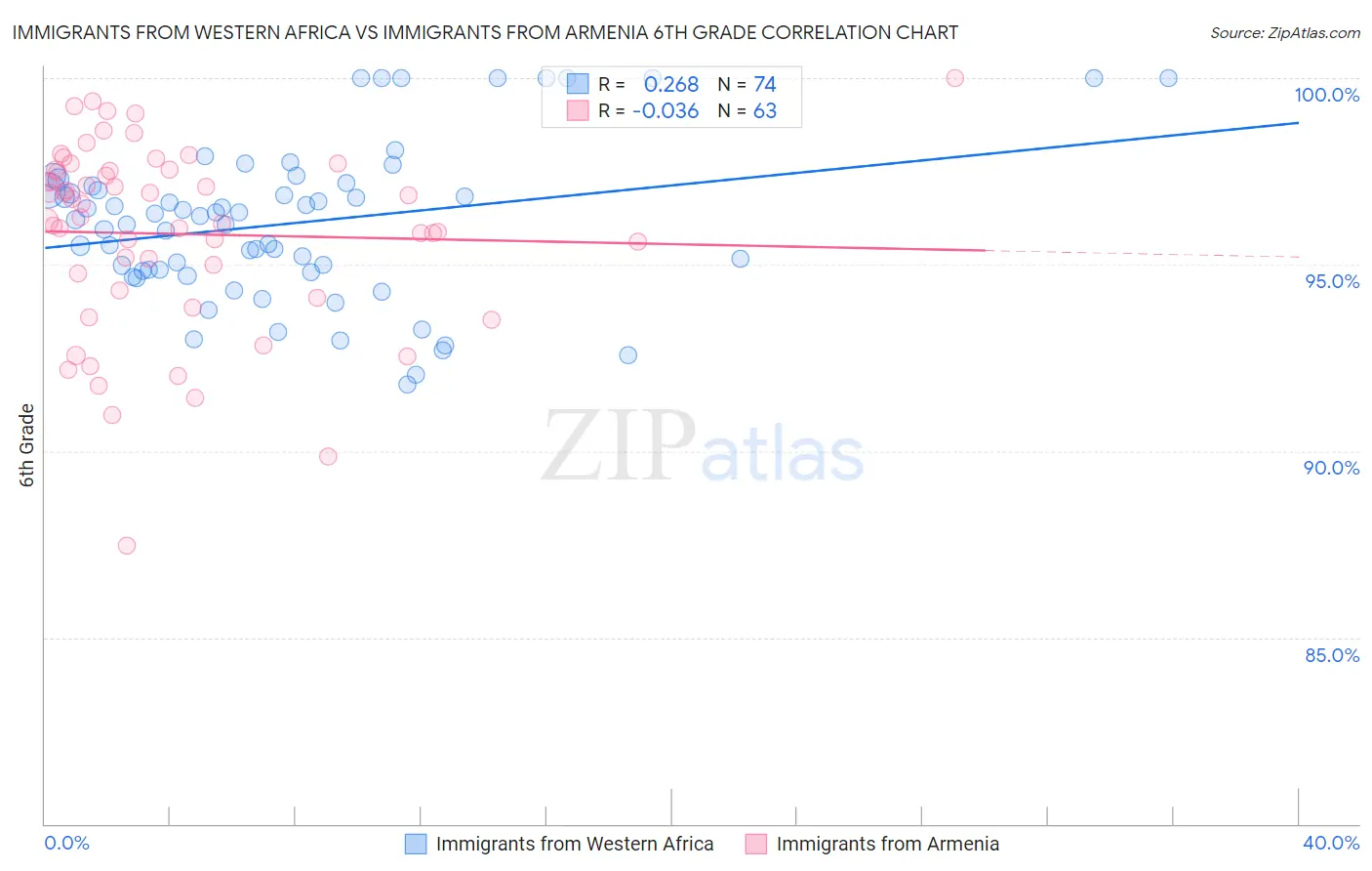 Immigrants from Western Africa vs Immigrants from Armenia 6th Grade