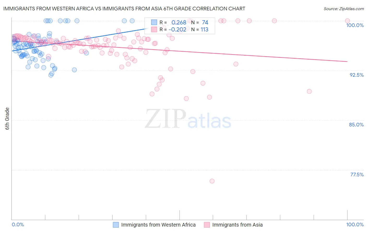 Immigrants from Western Africa vs Immigrants from Asia 6th Grade