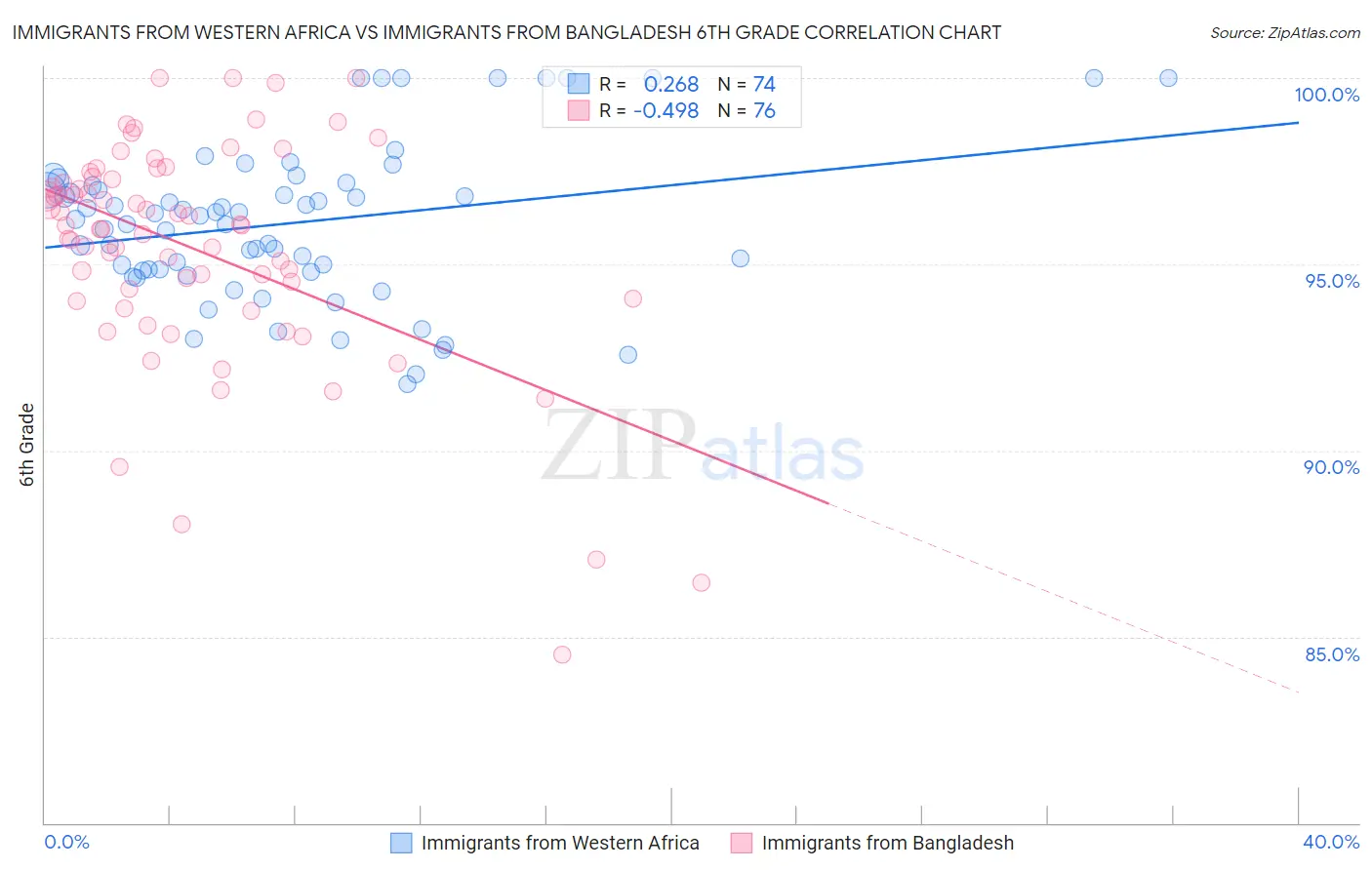 Immigrants from Western Africa vs Immigrants from Bangladesh 6th Grade