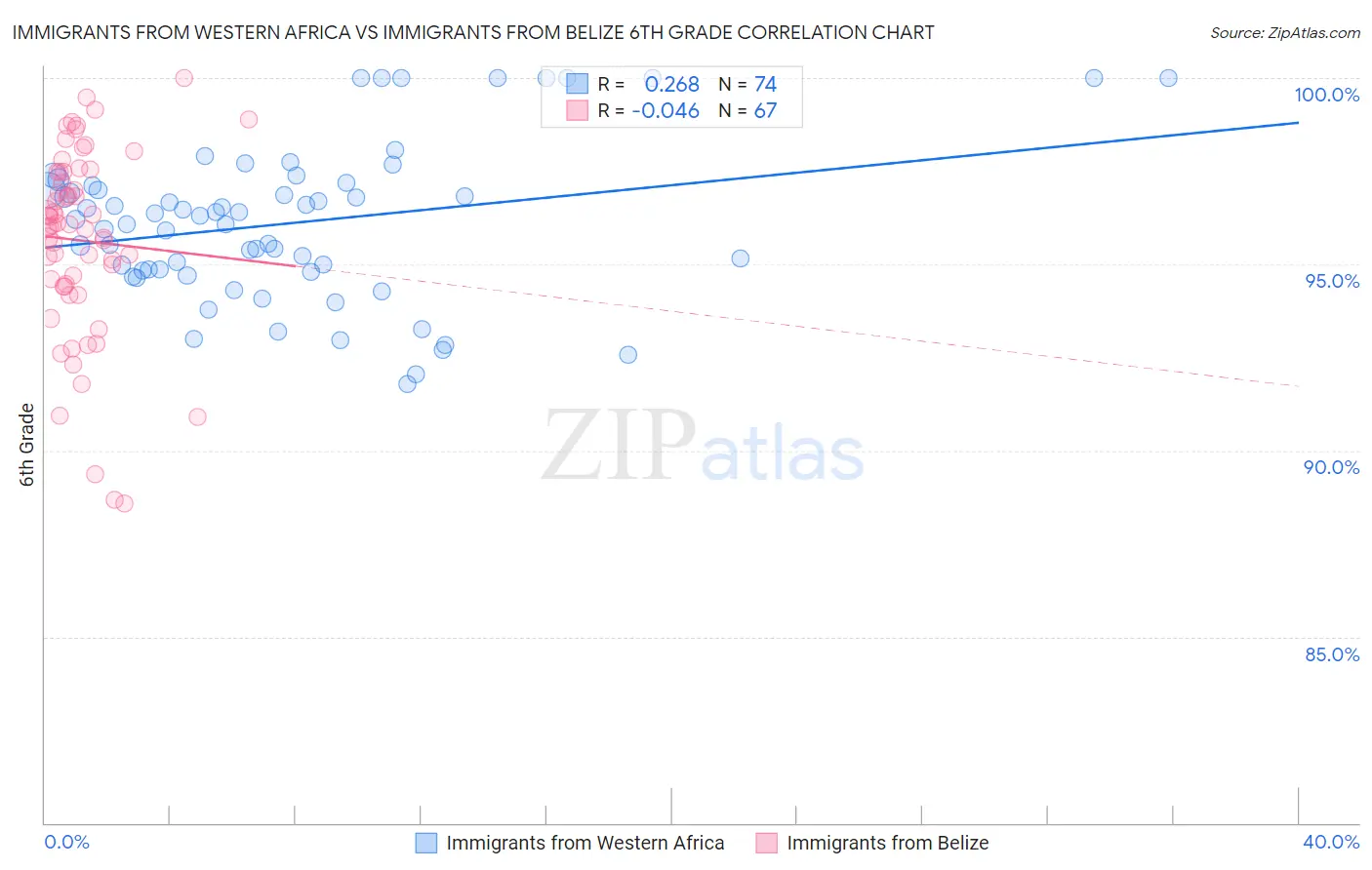 Immigrants from Western Africa vs Immigrants from Belize 6th Grade