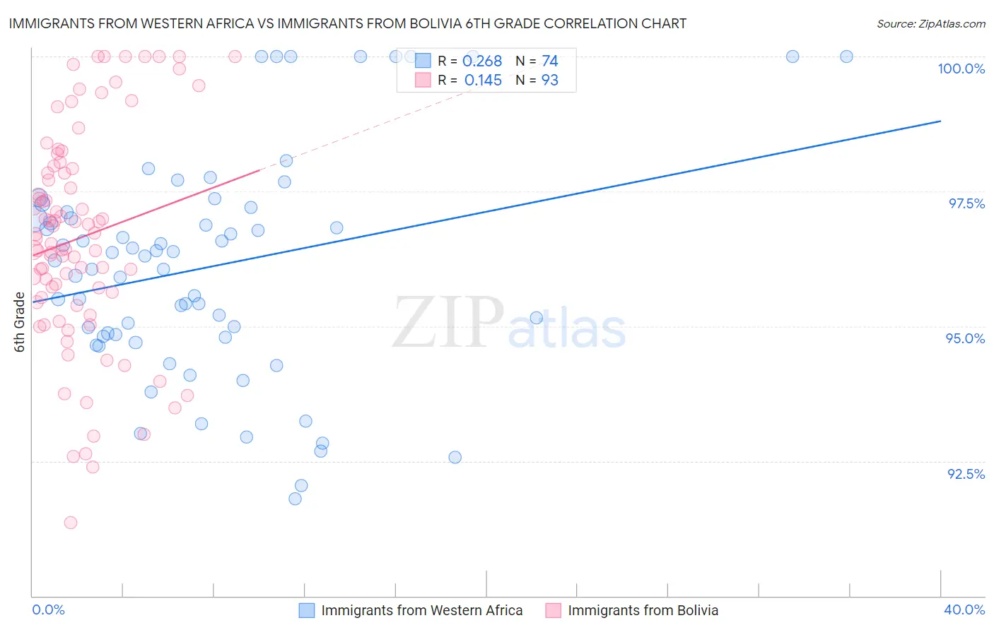 Immigrants from Western Africa vs Immigrants from Bolivia 6th Grade