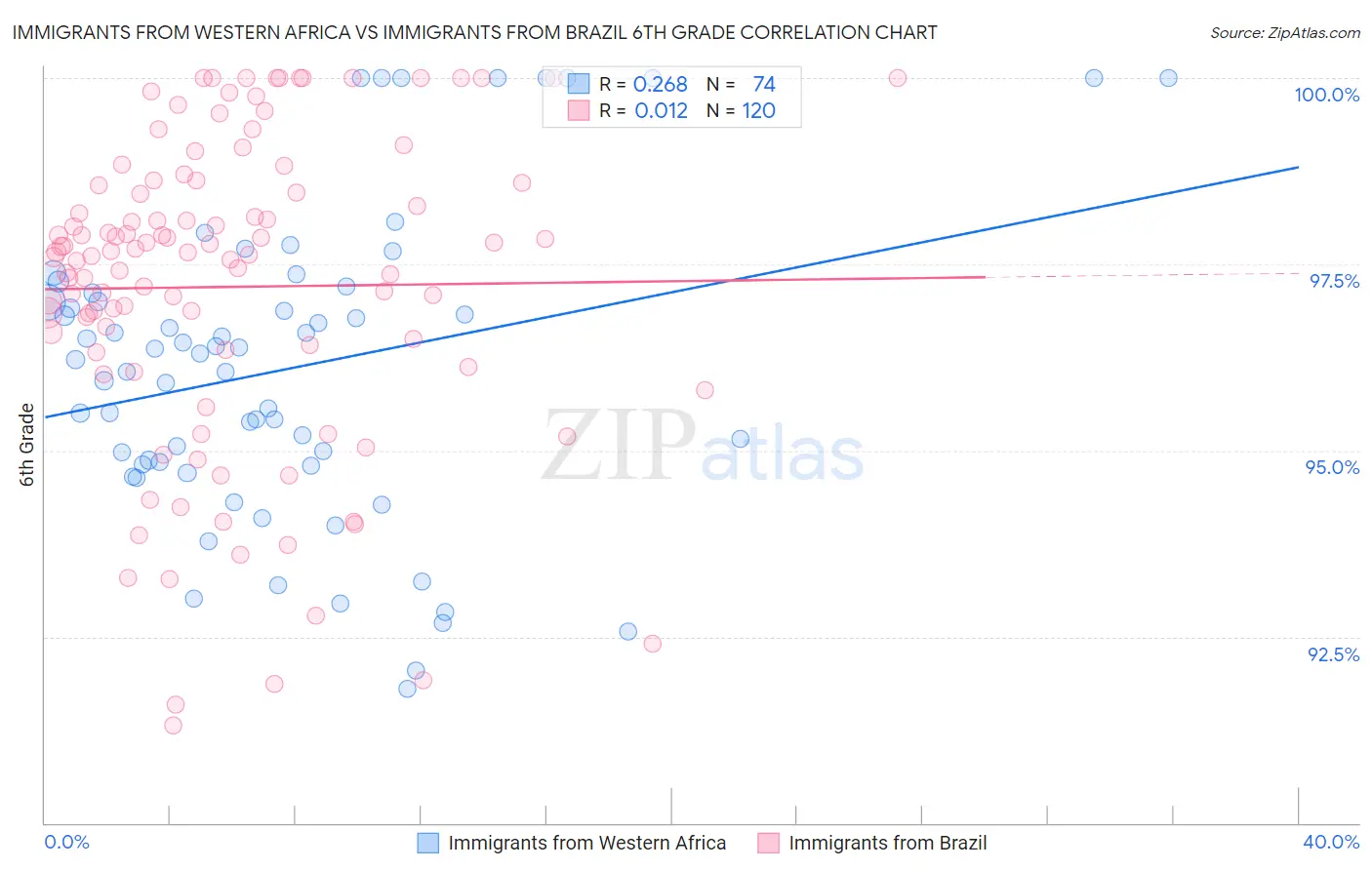 Immigrants from Western Africa vs Immigrants from Brazil 6th Grade