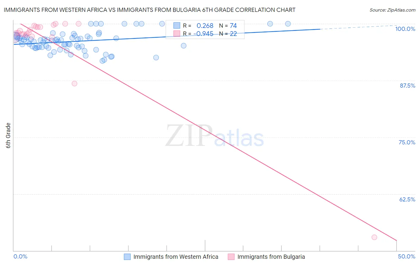 Immigrants from Western Africa vs Immigrants from Bulgaria 6th Grade