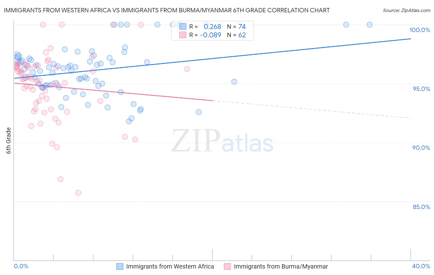Immigrants from Western Africa vs Immigrants from Burma/Myanmar 6th Grade