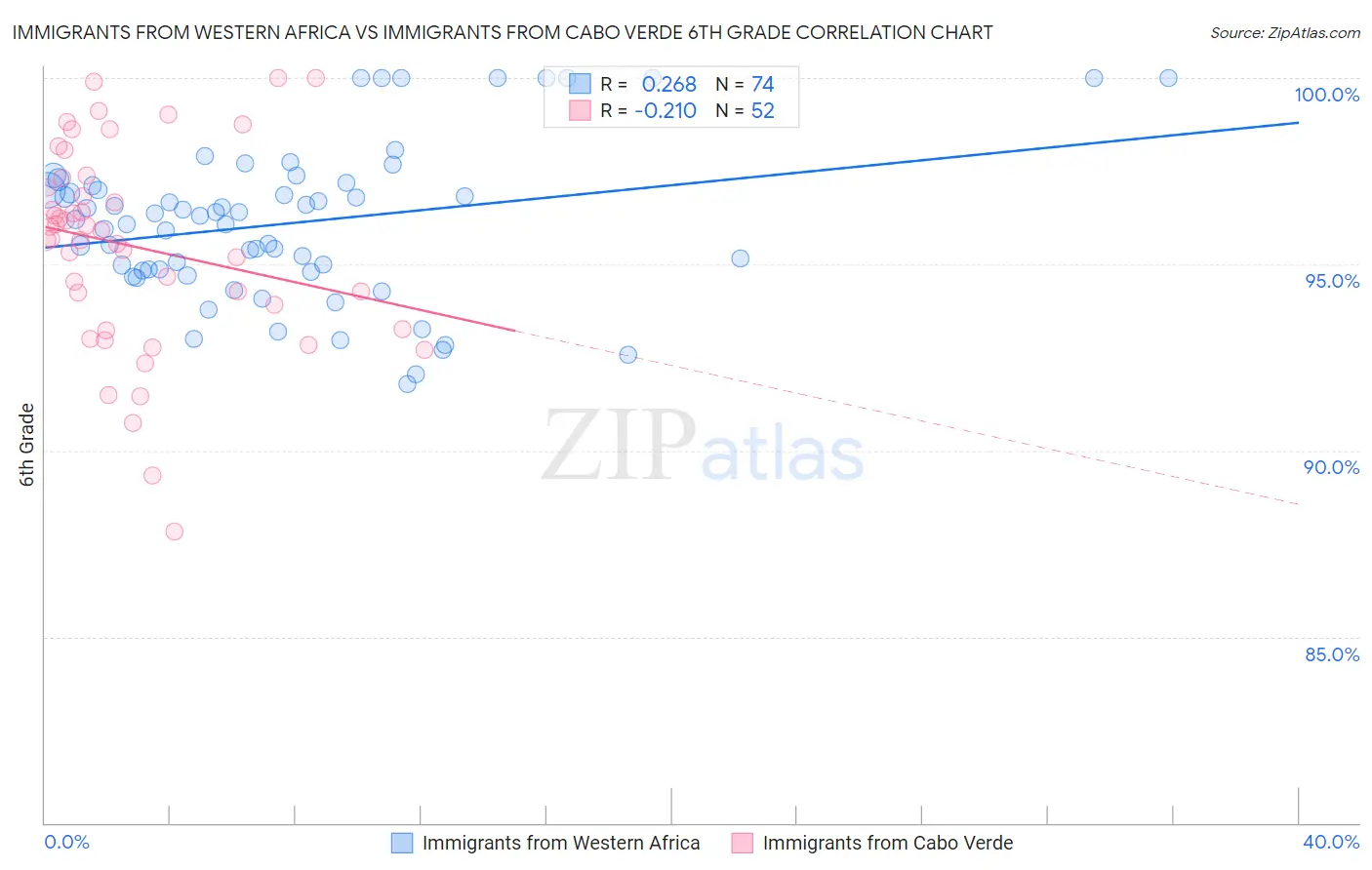 Immigrants from Western Africa vs Immigrants from Cabo Verde 6th Grade