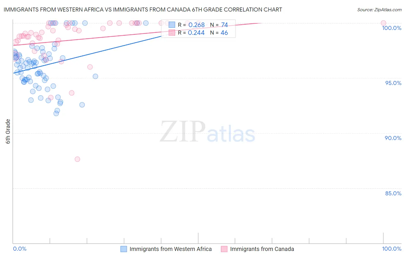 Immigrants from Western Africa vs Immigrants from Canada 6th Grade