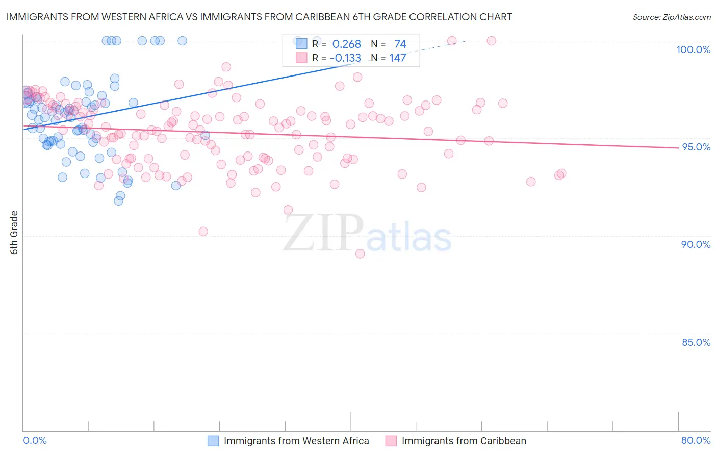 Immigrants from Western Africa vs Immigrants from Caribbean 6th Grade