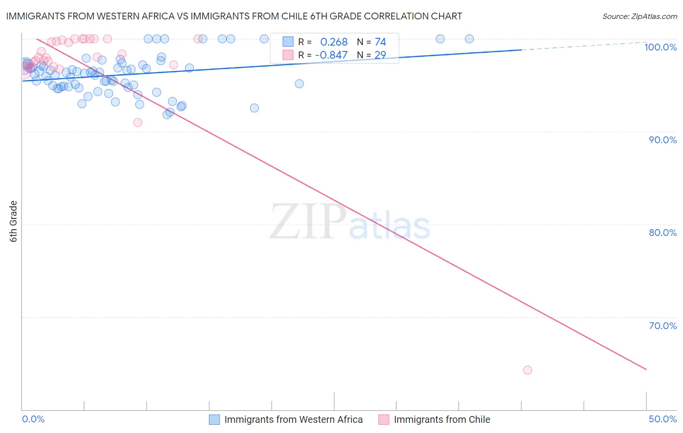 Immigrants from Western Africa vs Immigrants from Chile 6th Grade
