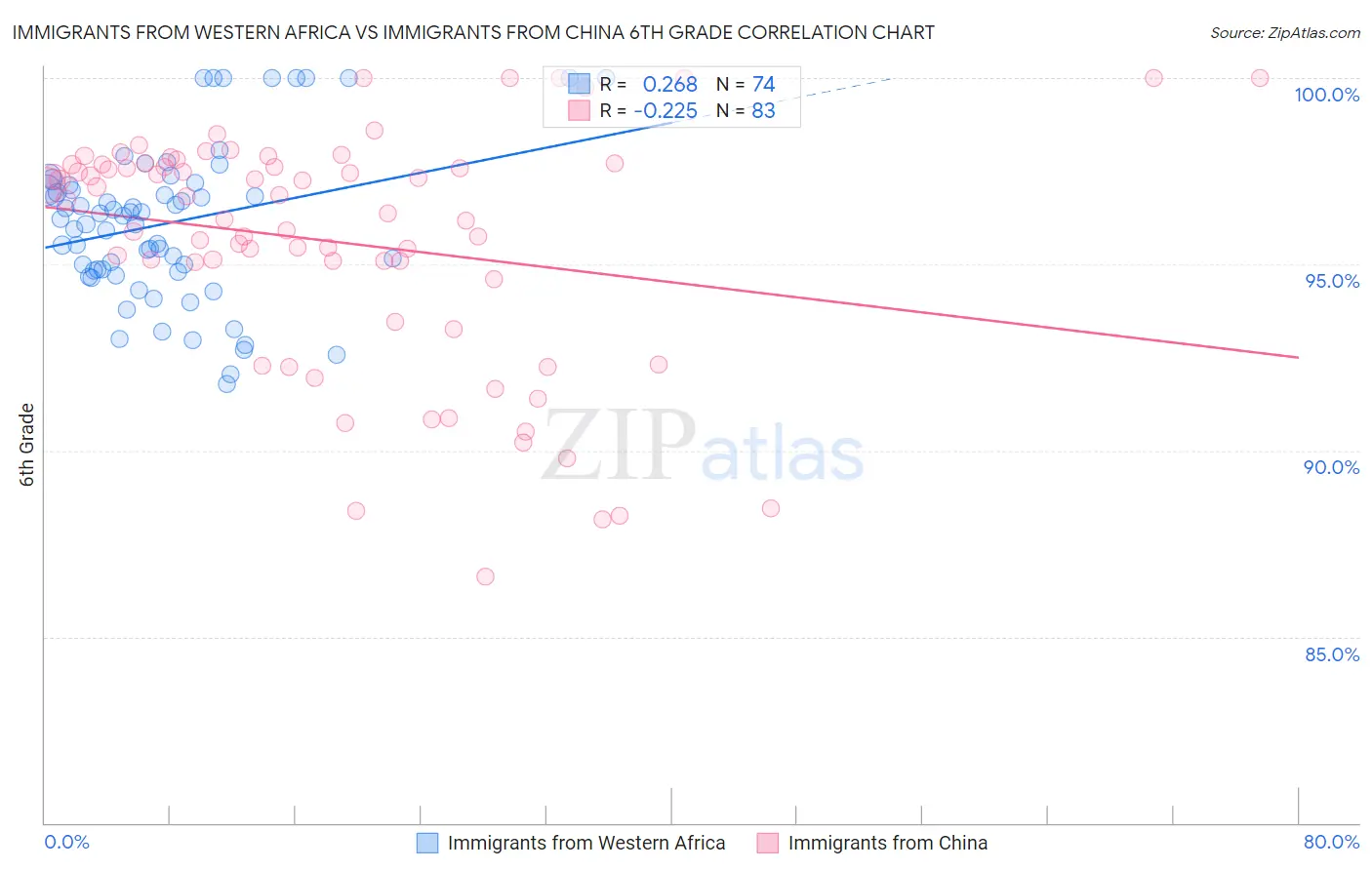 Immigrants from Western Africa vs Immigrants from China 6th Grade