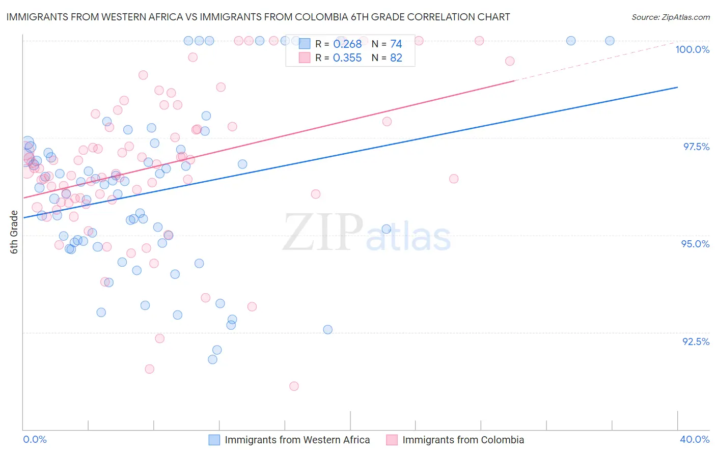 Immigrants from Western Africa vs Immigrants from Colombia 6th Grade