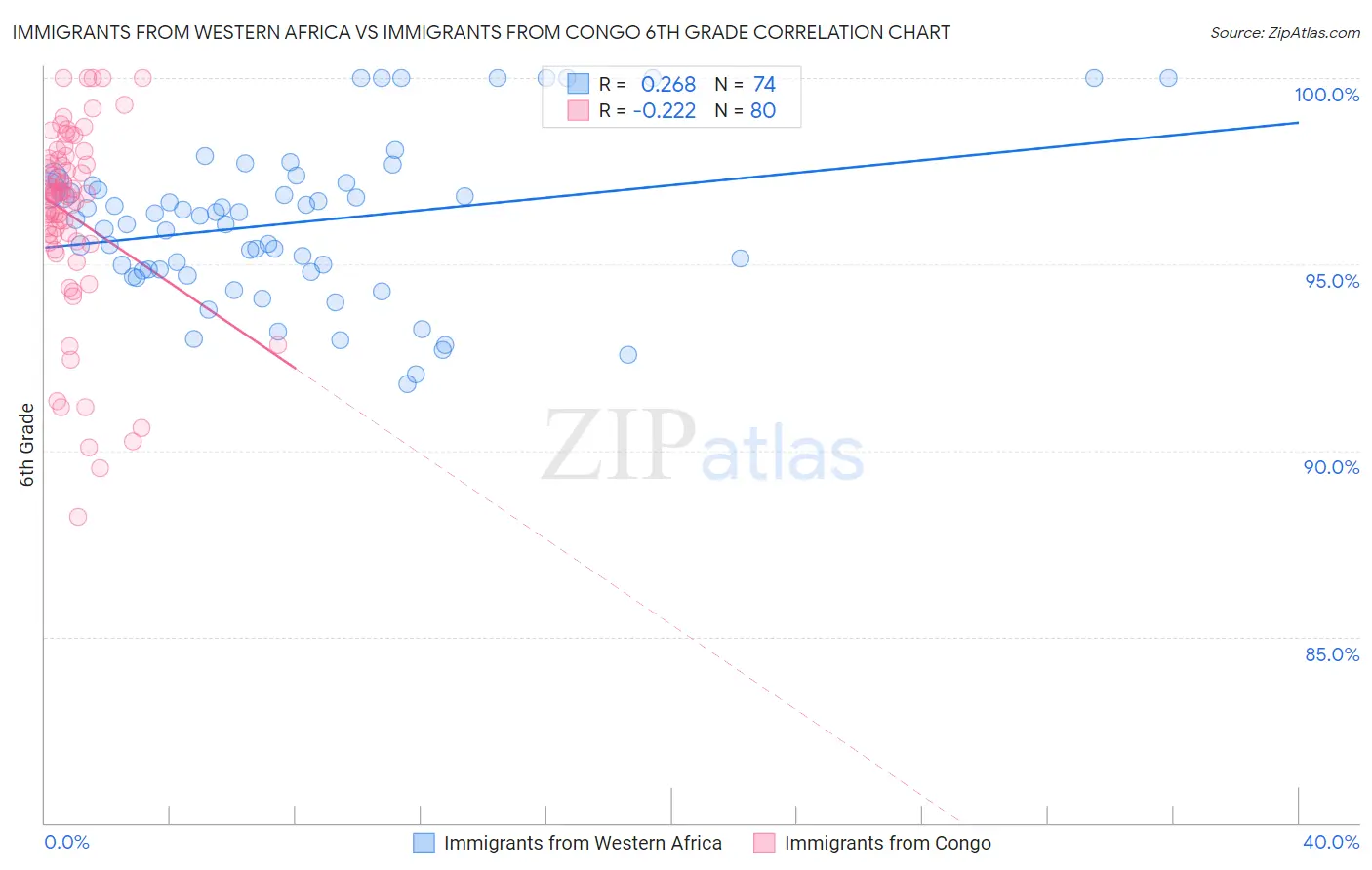 Immigrants from Western Africa vs Immigrants from Congo 6th Grade