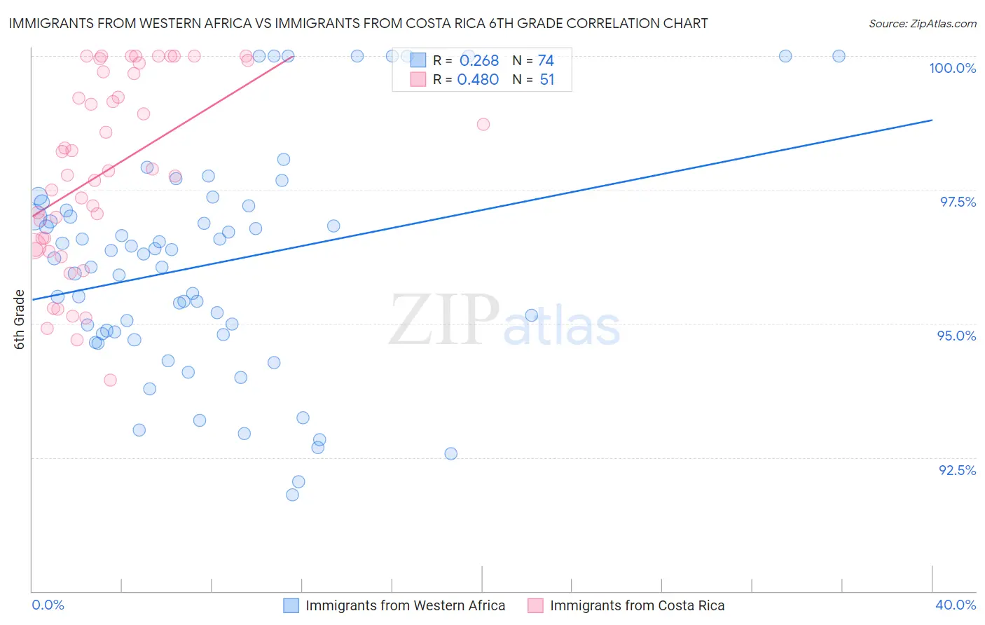 Immigrants from Western Africa vs Immigrants from Costa Rica 6th Grade