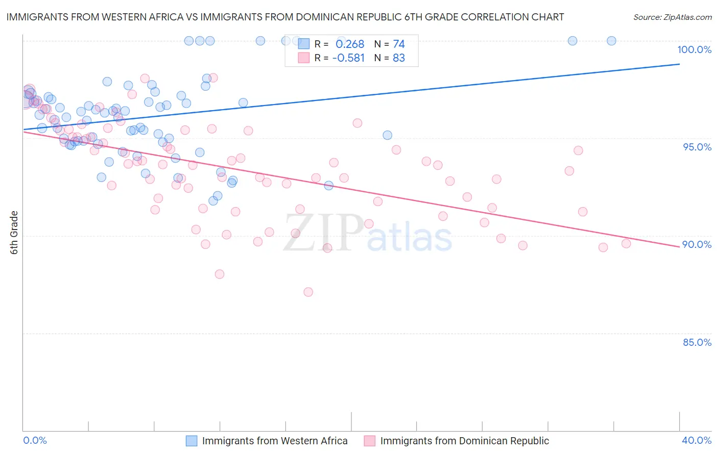 Immigrants from Western Africa vs Immigrants from Dominican Republic 6th Grade