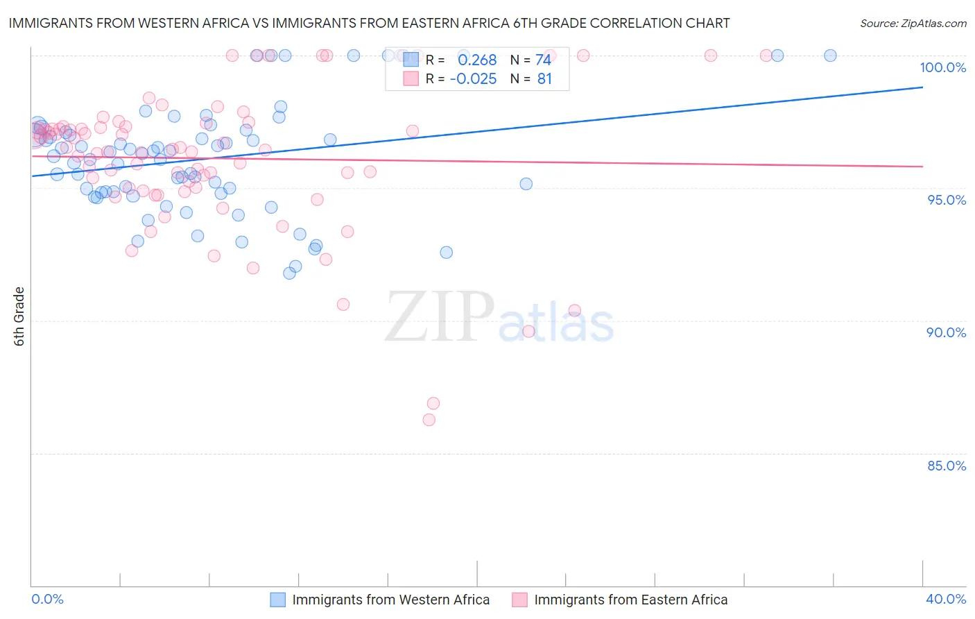 Immigrants from Western Africa vs Immigrants from Eastern Africa 6th Grade