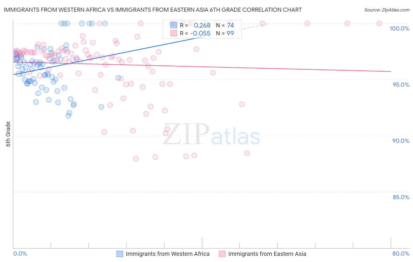 Immigrants from Western Africa vs Immigrants from Eastern Asia 6th Grade